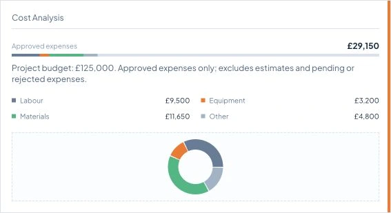 Oakfield cost analysis showing £29,150 of approved expenses against a £125,000 budget, split into labour, equipment, materials and other costs